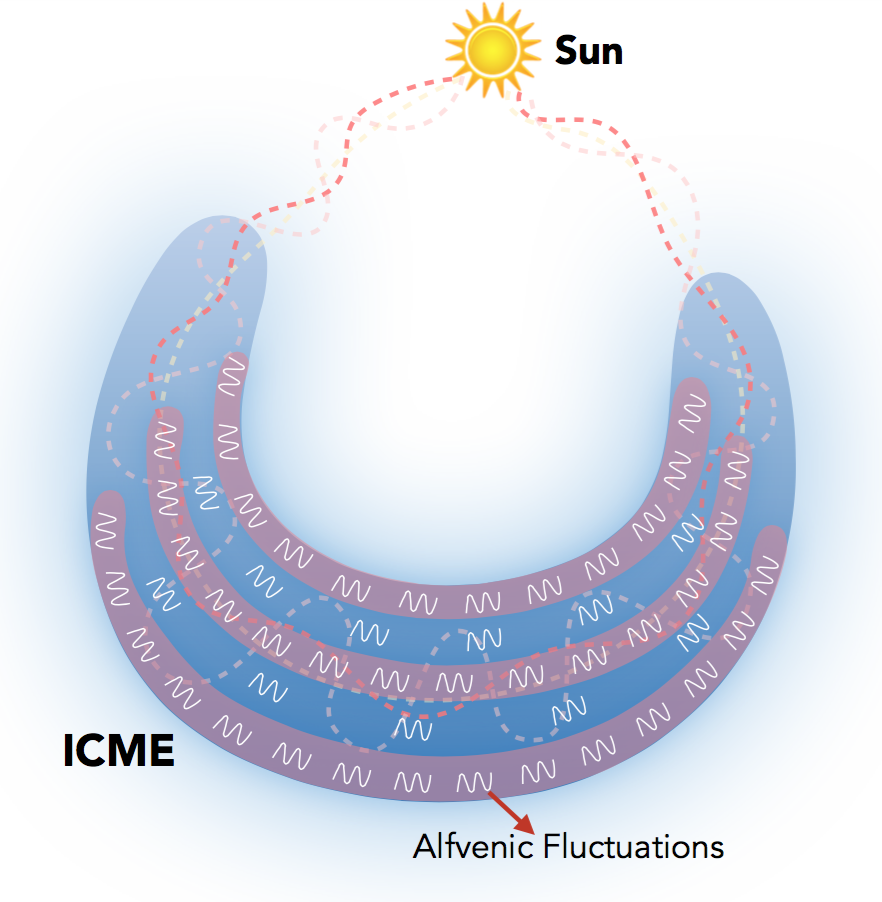 ICME中阿尔芬波加热等离子体的示意图