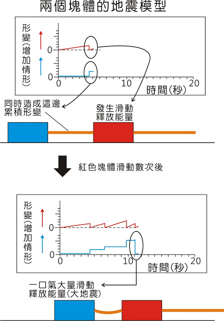 断层上的短暂瞬间：动与不动之处