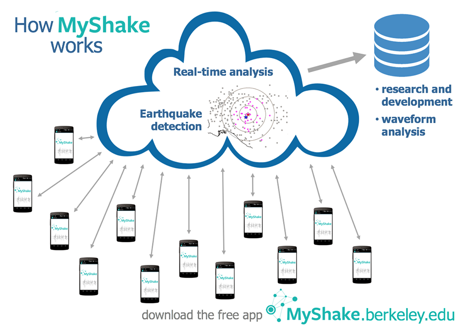 MyShake工作原理流程