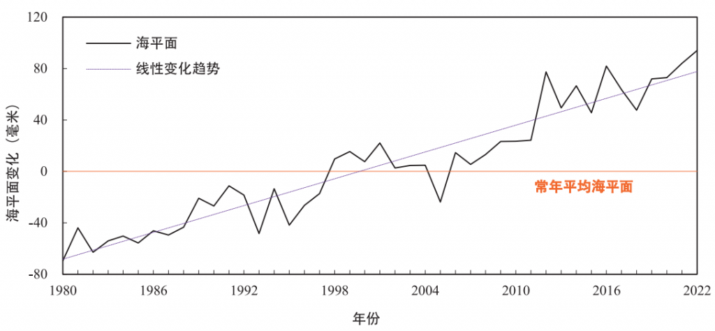 2022年中国海平面达到40年来新高
